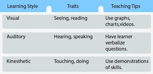 Visual, auditory, and kinesthetic learning styles (VAK).