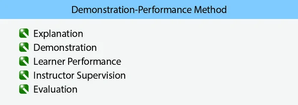 The demonstration-performance method of teaching has five essential phases.