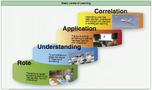 Levels of Learning