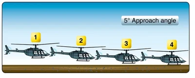 Shallow approach and running landing. an abrupt stop and the nose might pitch forward. Exercise