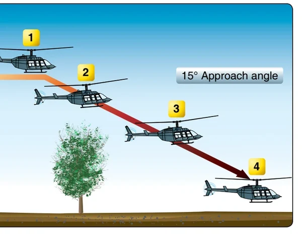 Steep approach to a hover. as the helicopter descends below the barriers.