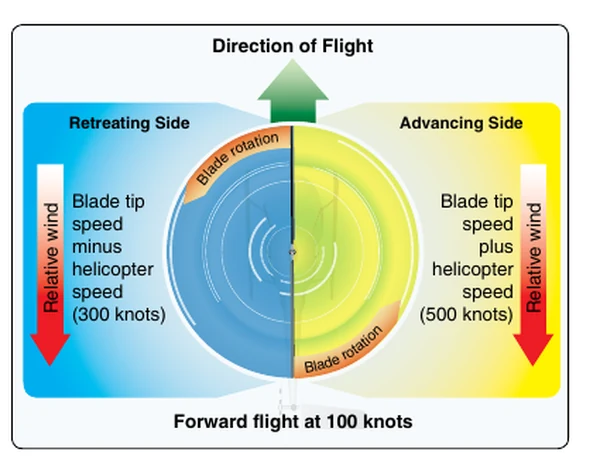 Advancing and retreating blade relative windspeed.