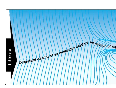 Airflow pattern at 1 to 5 knots of forward airspeed.