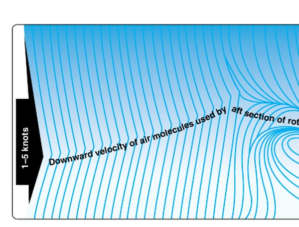 Airflow pattern at 1 to 5 knots of forward airspeed.