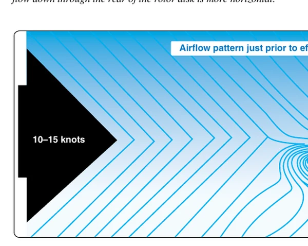 Airflow pattern at 10 to 15 knots of forward airspeed.