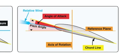 Angle of attack.