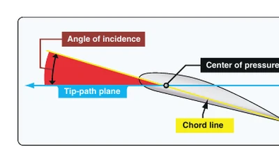 Angle of incidence.