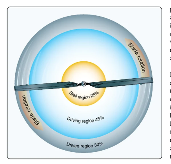 Blade regions during autorotational descent.