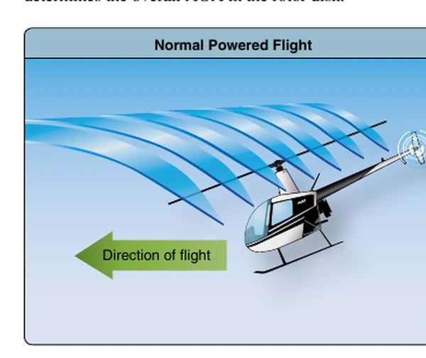 Relative wind during autorotation.