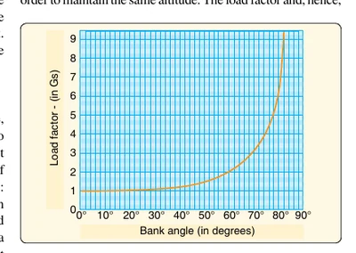 The load factor diagram shows G loading at various bank angles.
