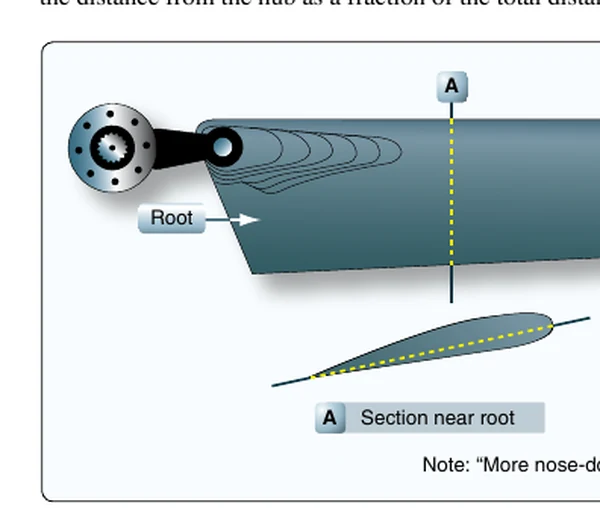 Blade twist.