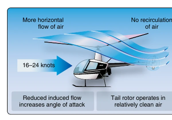 Effective translational lift.