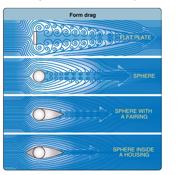 Streamlining decreases form drag by reducing airflow separation.