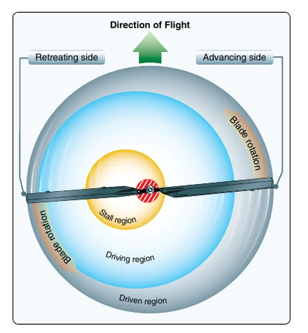 Blade regions in forward autorotation descent.