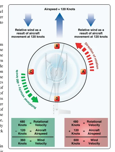 Airflow in forward flight.