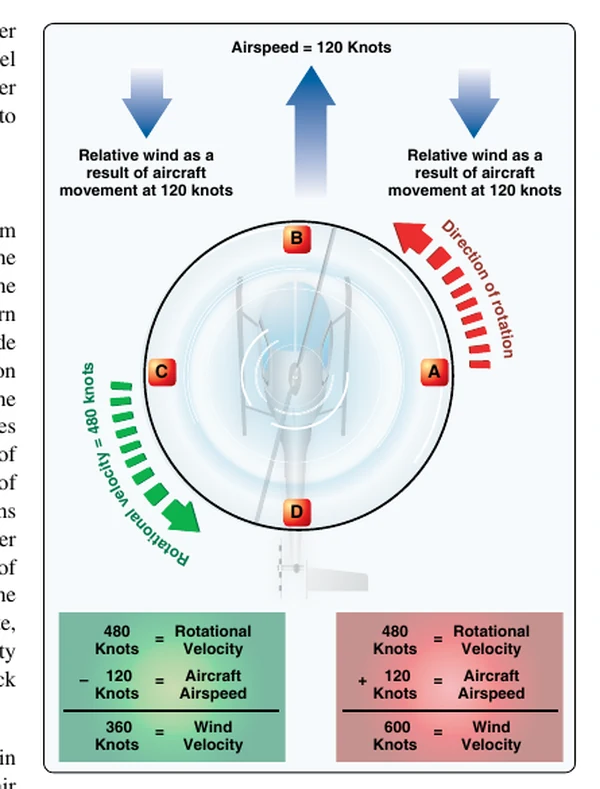 Airflow in forward flight.