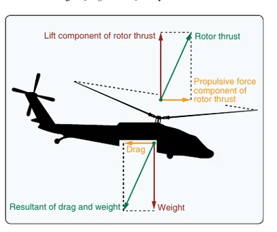 Four forces acting on a helicopter in forward flight.