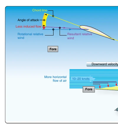 Airflow through the rotor disk during forward flight or a hover with wind.