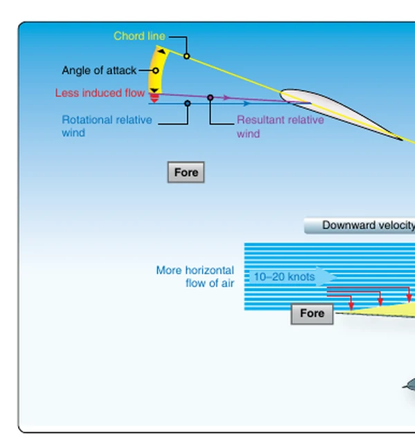 Airflow through the rotor disk during forward flight or a hover with wind.