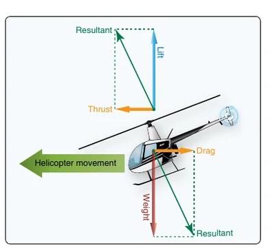 Lift and thrust generated during the transition to forward flight.