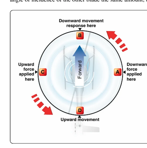 Gyroscopic precession.