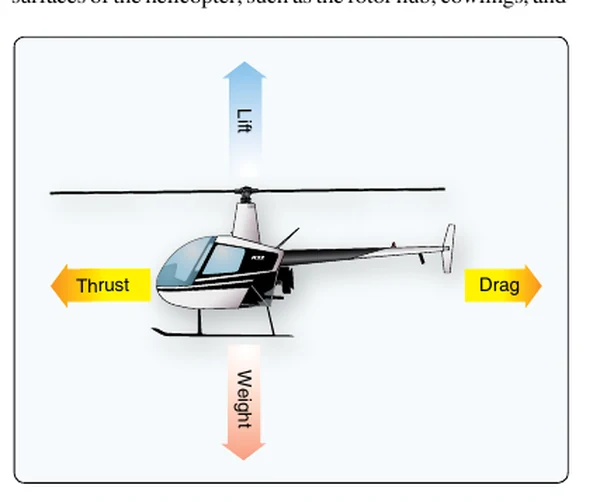 Forces required to maintain a constant-altitude hover.