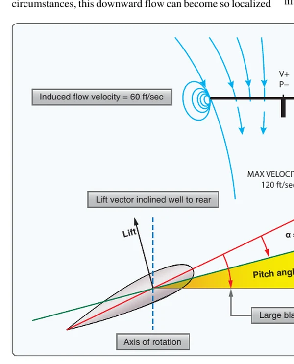 Rotor airflow in ground effect.