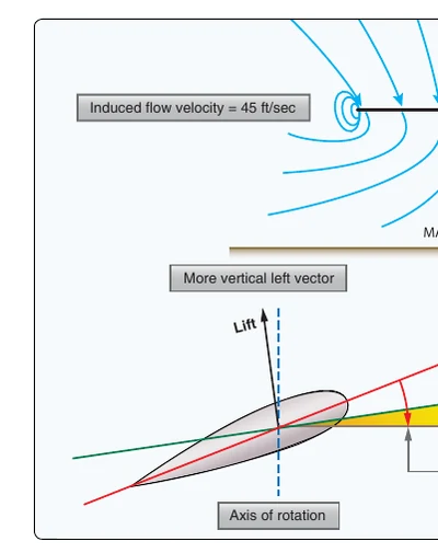 Rotor airflow out of ground effect.