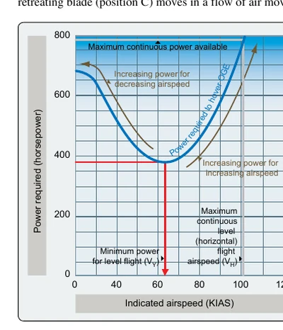 Power versus airspeed chart.