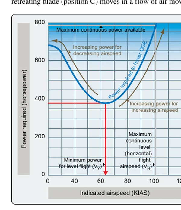 Power versus airspeed chart.
