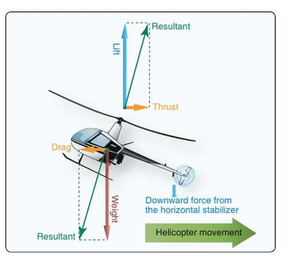 Forces during rearward flight.