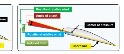 Resultant relative wind.