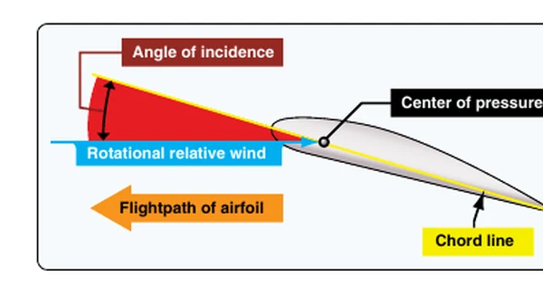 Rotational relative wind.