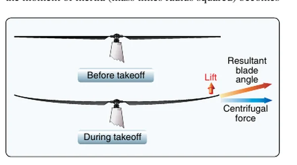Rotor disk coning during takeoff.