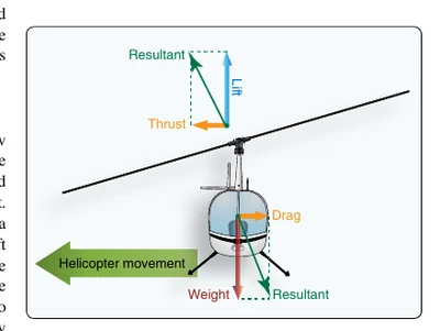 Forces during sideward flight.