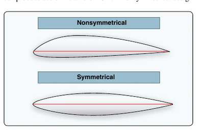 Symmetrical and nonsymmetrical airfoils have different upper and lower curvature.