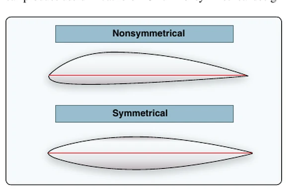 Symmetrical and nonsymmetrical airfoils have different upper and lower curvature.
