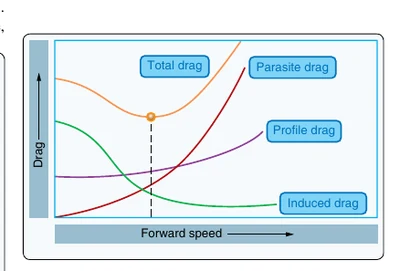 The total drag curve combines parasite, profile, and induced drag.