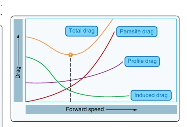 The total drag curve combines parasite, profile, and induced drag.
