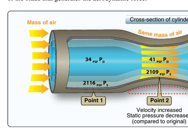 Venturi effect.