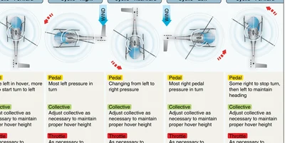 Left turns in helicopters with a counterclockwise rotating main rotor are more difficult to execute because the tail rotor