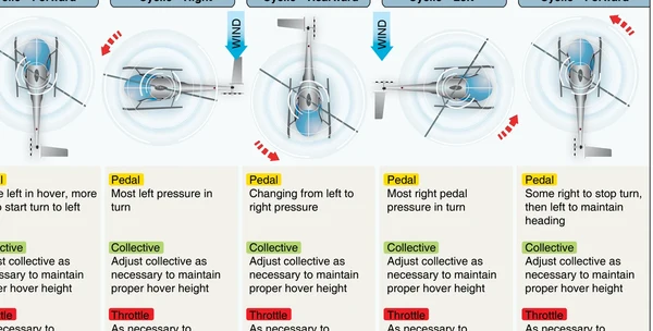 Left turns in helicopters with a counterclockwise rotating main rotor are more difficult to execute because the tail rotor