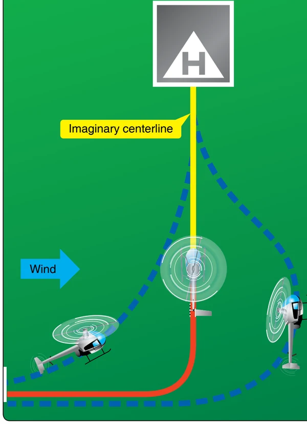 Plan the turn to final so the helicopter rolls out on an approach.