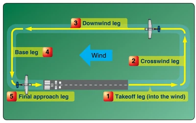 A standard fixed-wing traffic pattern consists of left