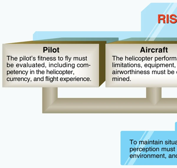 Risk elements to evaluate in decision-making.