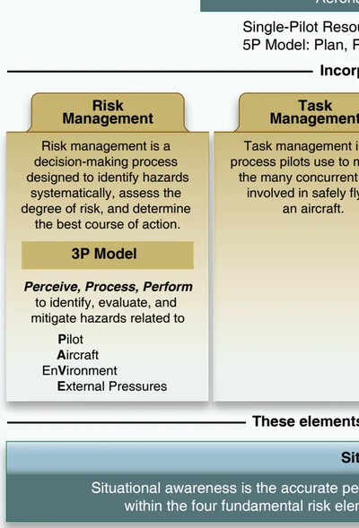 Various models of decision-making are used in problem solving.