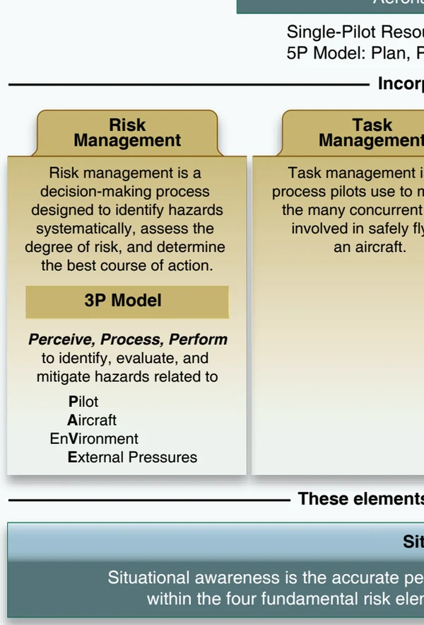 Various models of decision-making are used in problem solving.