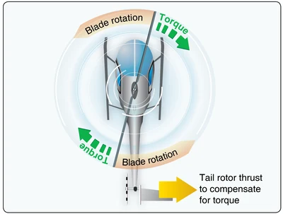 An antitorque rotor produces thrust to oppose torque.