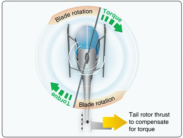 An antitorque rotor produces thrust to oppose torque.
