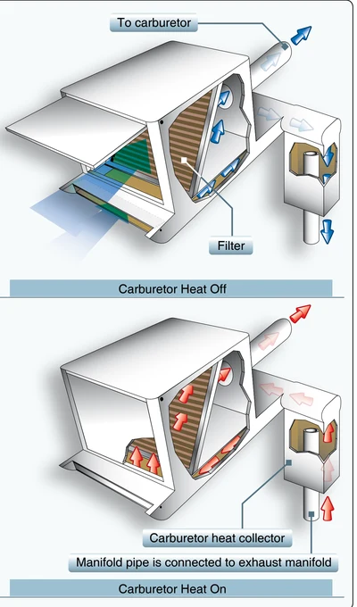 Carburetor heat system operation.